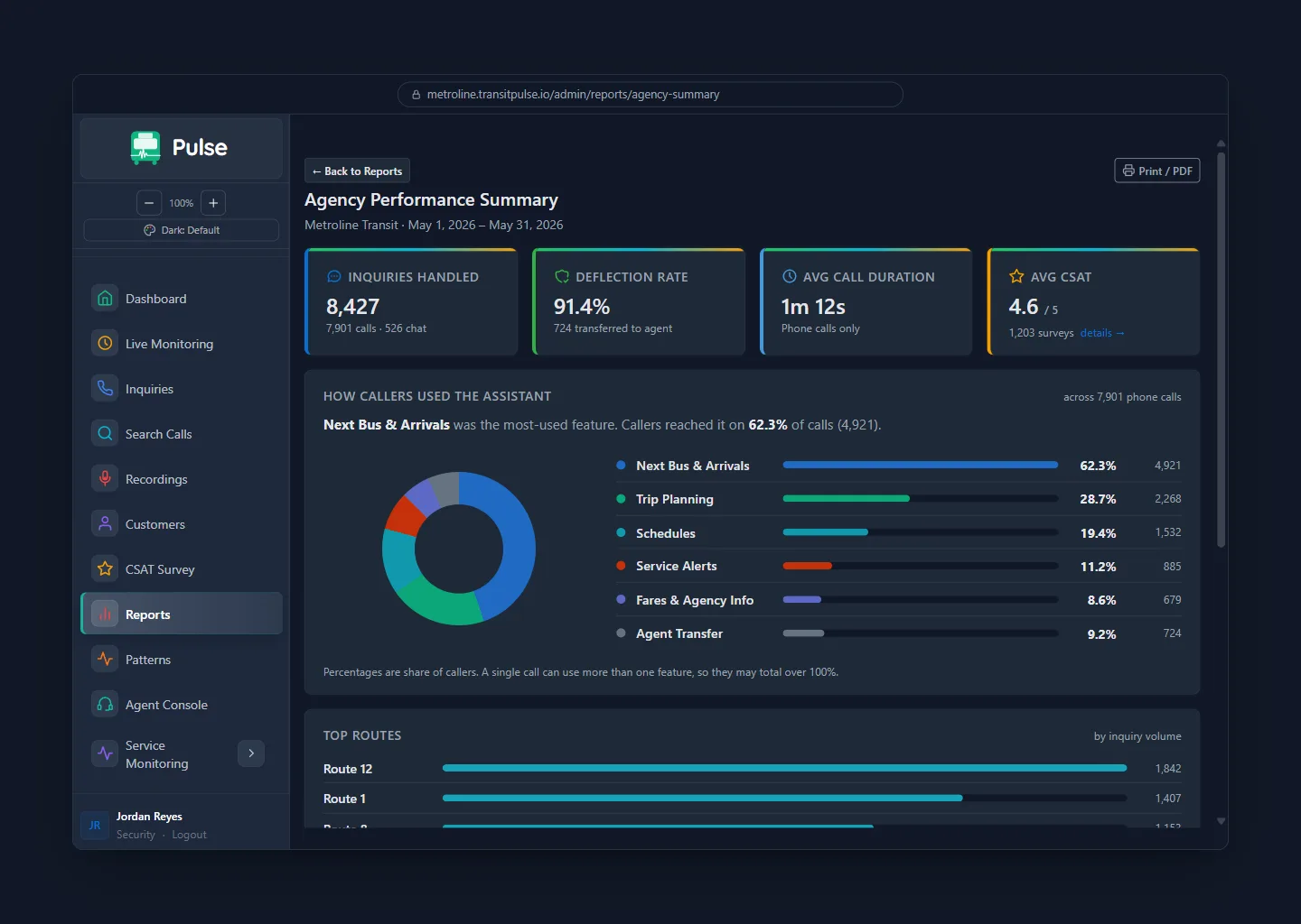 Pulse RideInfo agency performance dashboard showing a 91.4% call deflection rate, 4.6 average CSAT, and how riders use the assistant